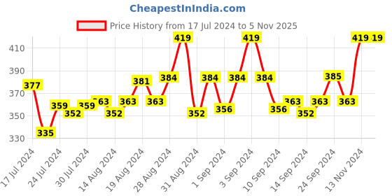 ajio.com phalin Indian V-Necked Nighties phalin Price History Graph from 17 Jul 2024 to 5 Nov 2025