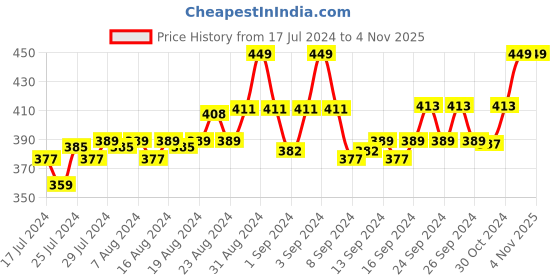 ajio.com phalin Lace  Badydoll Nightwear Set phalin Price History Graph from 17 Jul 2024 to 3 Nov 2025