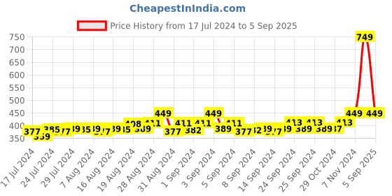 ajio.com phalin Lace  Badydoll Nightwear Set phalin Price History Graph from 17 Jul 2024 to 5 Sep 2025