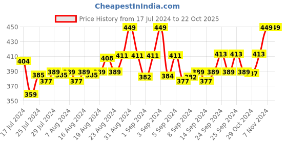 ajio.com phalin Lace Regular Fit  Nightwear Sets phalin Price History Graph from 17 Jul 2024 to 21 Oct 2025