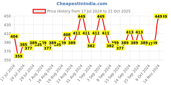 ajio.com phalin Lace Regular Fit  Nightwear Sets phalin Price History Graph from 17 Jul 2024 to 21 Oct 2025