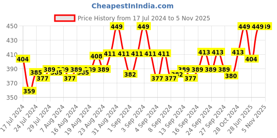 ajio.com phalin Solid Babydoll phalin Price History Graph from 17 Jul 2024 to 4 Nov 2025