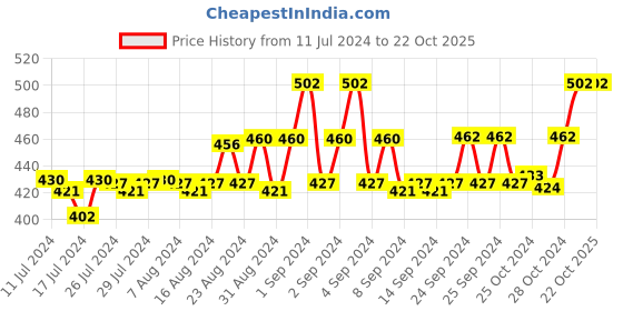 ajio.com phalin Women Lace Babydoll & Panties Set phalin Price History Graph from 11 Jul 2024 to 21 Oct 2025