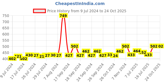 ajio.com phalin Women Lace Strappy Top with Shorts & Thong Set phalin Price History Graph from 9 Jul 2024 to 22 Oct 2025