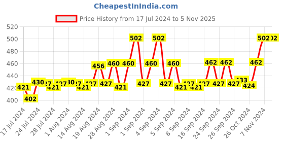 ajio.com phalin Women Lace Top & Panties Set phalin Price History Graph from 17 Jul 2024 to 3 Nov 2025