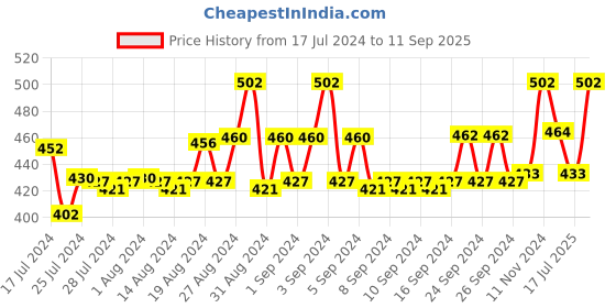 ajio.com phalin Women Lace Top & Shorts Set phalin Price History Graph from 17 Jul 2024 to 11 Sep 2025