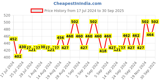 ajio.com phalin Women Lace Top & Shorts Set phalin Price History Graph from 17 Jul 2024 to 30 Sep 2025