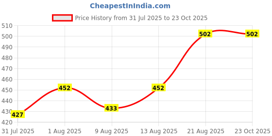 ajio.com phalin Women Printed Top with Shorts phalin Price History Graph from 31 Jul 2025 to 22 Oct 2025
