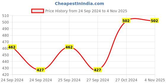ajio.com phalin Women Satin Cami Top & Shorts Set phalin Price History Graph from 24 Sep 2024 to 2 Nov 2025
