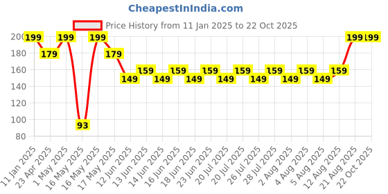 ajio.com entertainment store Phantom Face Rubber Keychain entertainment store Price History Graph from 11 Jan 2025 to 22 Oct 2025