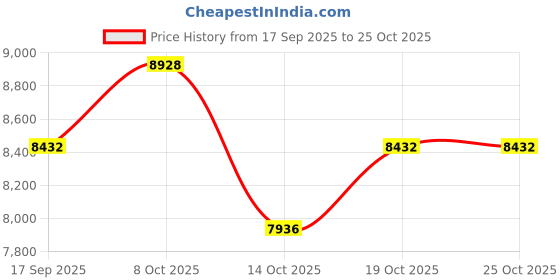 ajio.com rabanne Phantom Parfum for Men rabanne Price History Graph from 17 Sep 2025 to 25 Oct 2025