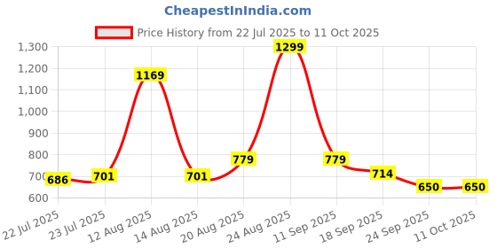 ajio.com puma  Phantom Unisex Baseball Cap puma Price History Graph from 22 Jul 2025 to 10 Oct 2025