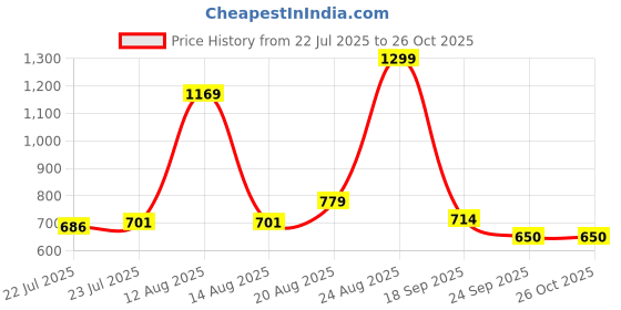 ajio.com puma  Phantom Unisex Baseball Cap puma Price History Graph from 22 Jul 2025 to 25 Oct 2025