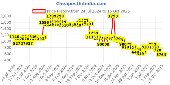 ajio.com puma Phase Backback II puma Price History Graph from 24 Jul 2024 to 15 Oct 2025