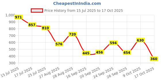 ajio.com puma Phase Cb Small Backpack puma Price History Graph from 15 Jul 2025 to 16 Oct 2025