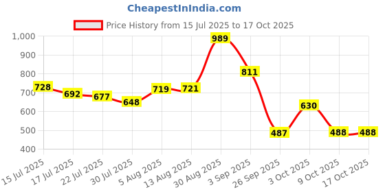 ajio.com puma Phase Cb Small Backpack puma Price History Graph from 15 Jul 2025 to 16 Oct 2025