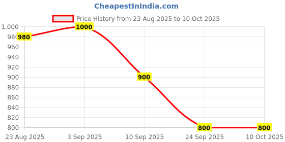 ajio.com puma Phase Colourblock Everyday Backpack puma Price History Graph from 23 Aug 2025 to 10 Oct 2025