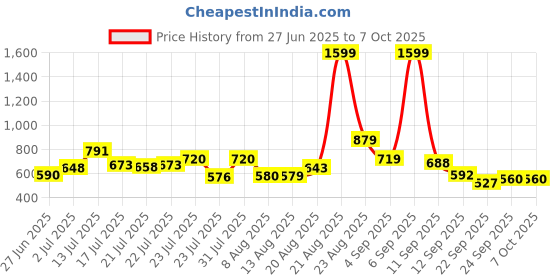 ajio.com puma Phase Everyday Back Pack puma Price History Graph from 27 Jun 2025 to 7 Oct 2025