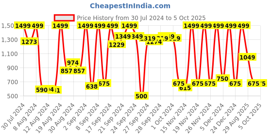 ajio.com puma Phase Small Backpack with Haul Loop puma Price History Graph from 30 Jul 2024 to 5 Oct 2025