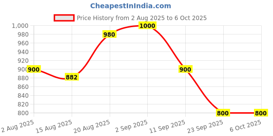 ajio.com puma Phase Tape Everyday Backpack puma Price History Graph from 2 Aug 2025 to 4 Oct 2025