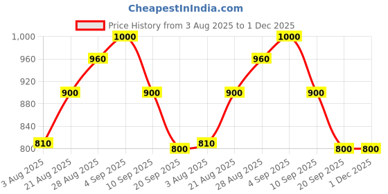 ajio.com puma Phase Tape Everyday Backpack puma Price History Graph from 3 Aug 2025 to 30 Nov 2025