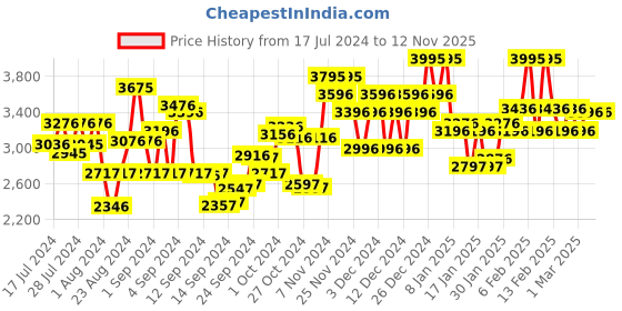 ajio.com philips Advanced KeraShine Straightener BHS378/10 - Pink philips Price History Graph from 17 Jul 2024 to 11 Nov 2025