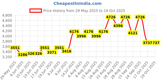ajio.com philips BHA531/10 Multi Hair Styler philips Price History Graph from 29 May 2025 to 17 Oct 2025