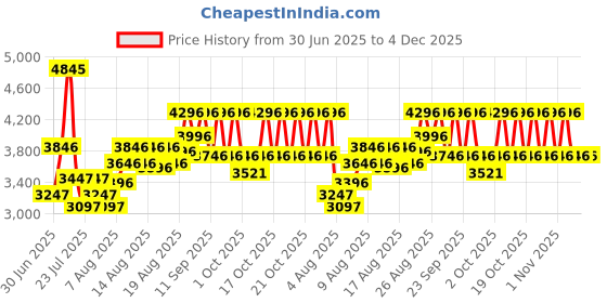 ajio.com philips MG7920 Multi Grooming Trimmer philips Price History Graph from 30 Jun 2025 to 4 Dec 2025