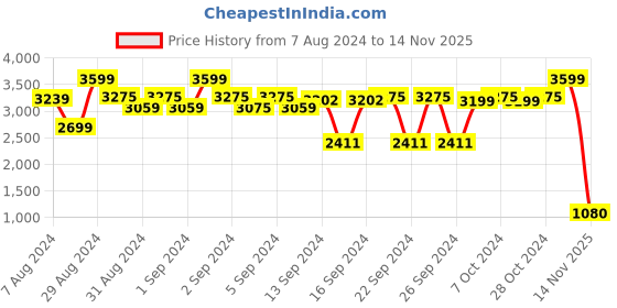 ajio.com attractionz Photo Frame Analogue Wall Clock attractionz Price History Graph from 7 Aug 2024 to 14 Nov 2025