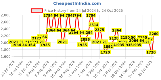 ajio.com superdry Photographic Skate Logo Print T-Shirt superdry Price History Graph from 24 Jul 2024 to 24 Oct 2025