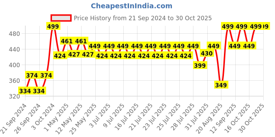 ajio.com home centre Photomontage Marvel Wooden Photo Frame home centre Price History Graph from 21 Sep 2024 to 27 Oct 2025
