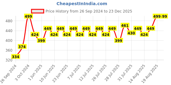 ajio.com home centre Photomontage Wooden Photo Frame 13.9"x9" home centre Price History Graph from 26 Sep 2024 to 23 Dec 2025