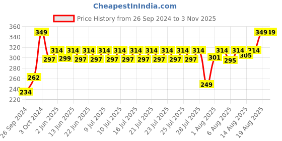 ajio.com home centre Photomontage Wooden Photo Frame 9.8"x12" home centre Price History Graph from 26 Sep 2024 to 2 Nov 2025