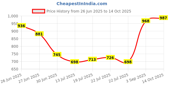 ajio.com indie picks  Phulkari Embroided Dupatta indie picks Price History Graph from 26 Jun 2025 to 14 Oct 2025