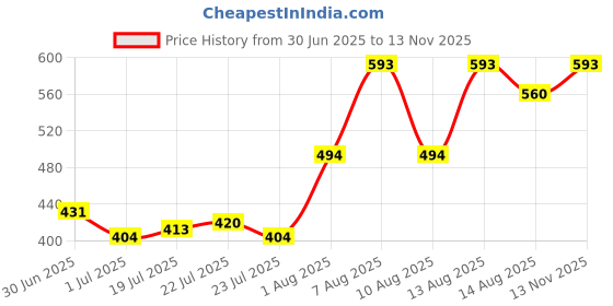 ajio.com indie picks  Phulkari Embroided Dupatta indie picks Price History Graph from 30 Jun 2025 to 13 Nov 2025