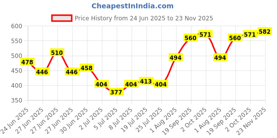 ajio.com indie picks Phulkari Embroided Dupatta indie picks Price History Graph from 24 Jun 2025 to 23 Nov 2025