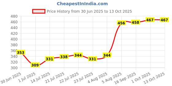 ajio.com indie picks Phulkari Embroided Dupatta indie picks Price History Graph from 30 Jun 2025 to 13 Oct 2025