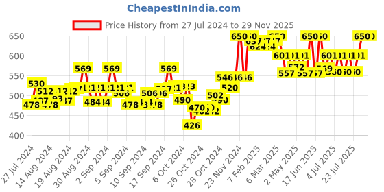 ajio.com swi stylish Phulkari Embroidered Dupatta swi stylish Price History Graph from 27 Jul 2024 to 26 Nov 2025