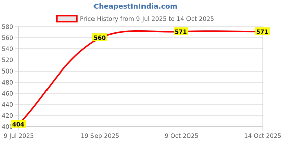 ajio.com indie picks Phulkari Embroidered Dupatta indie picks Price History Graph from 9 Jul 2025 to 9 Oct 2025