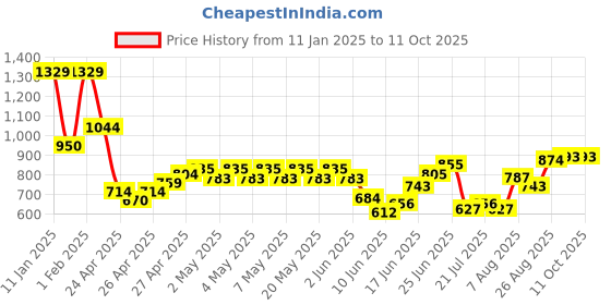 ajio.com indie picks Phulkari Heavy Embroided Dupatta indie picks Price History Graph from 11 Jan 2025 to 10 Oct 2025
