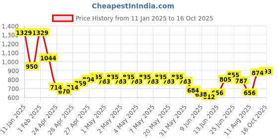 ajio.com indie picks Phulkari Heavy Embroided Dupatta indie picks Price History Graph from 11 Jan 2025 to 16 Oct 2025