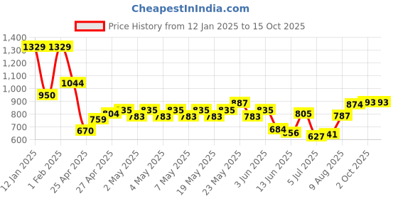 ajio.com indie picks Phulkari Heavy Embroided Dupatta indie picks Price History Graph from 12 Jan 2025 to 15 Oct 2025