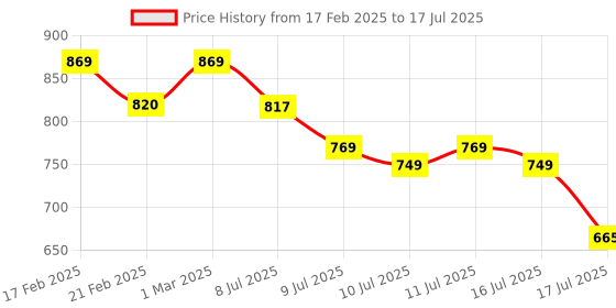 ajio.com lotus professional PHYTO-Rx Skin Firming Anti-Aging Creme with SPF 25 lotus professional Price History Graph from 17 Feb 2025 to 11 Jul 2025