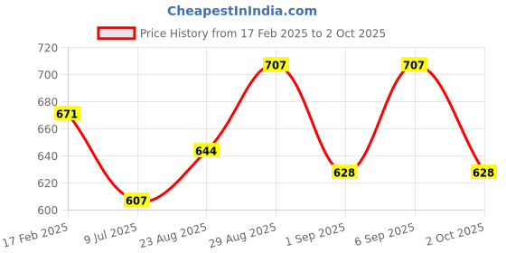ajio.com lotus professional PHYTO-Rx Whitening & Brightening Creme lotus professional Price History Graph from 17 Feb 2025 to 2 Oct 2025