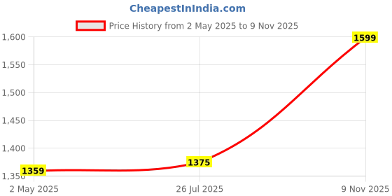 ajio.com piccolo Boys Floral Print Kurta Pyjamas Set piccolo Price History Graph from 2 May 2025 to 9 Nov 2025