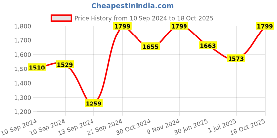 ajio.com piccolo Boys Printed Kurta Pyjamas Set piccolo Price History Graph from 10 Sep 2024 to 18 Oct 2025