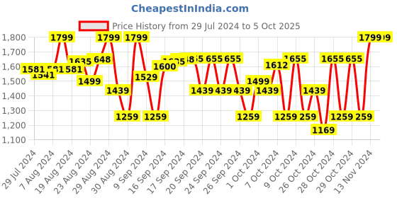 ajio.com piccolo Checked Anarkali Kurta Set with Dupatta piccolo Price History Graph from 29 Jul 2024 to 4 Oct 2025