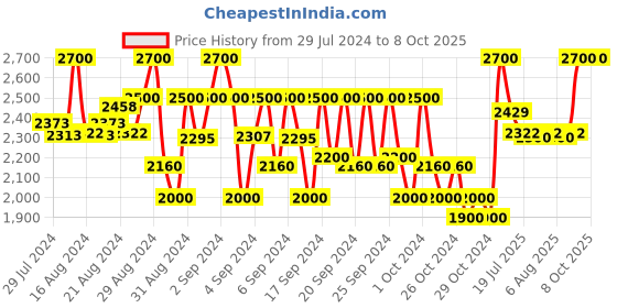 ajio.com piccolo Embellished 3 Piece Set piccolo Price History Graph from 29 Jul 2024 to 8 Oct 2025