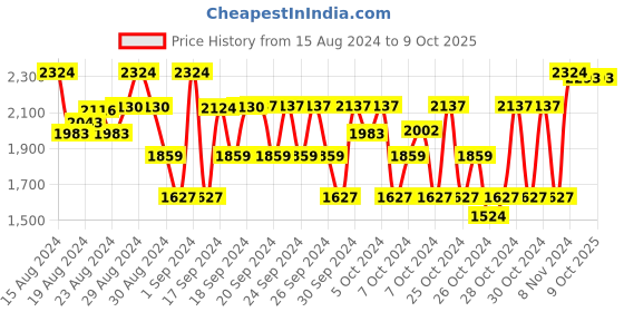 ajio.com piccolo Embellished Lehenga Choli with Dupatta piccolo Price History Graph from 15 Aug 2024 to 9 Oct 2025