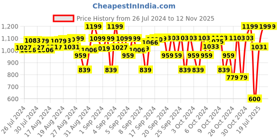 ajio.com piccolo Embellished Off-Shoulder A-line Dress piccolo Price History Graph from 26 Jul 2024 to 9 Nov 2025